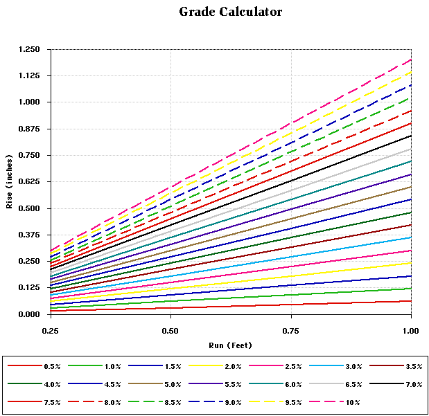 Grade Slope Chart