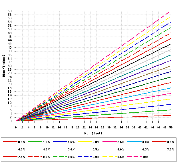 Slope Percentage Chart